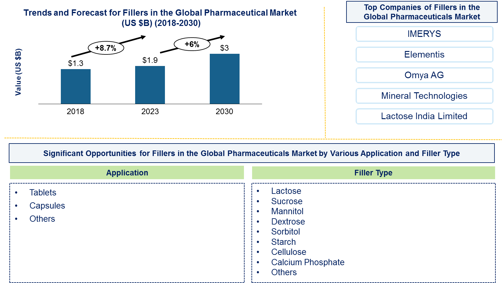 Fillers in the Global Pharmaceutical Market
